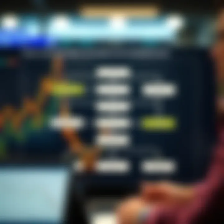 Flowchart illustrating strategic decision making based on market data interpretation